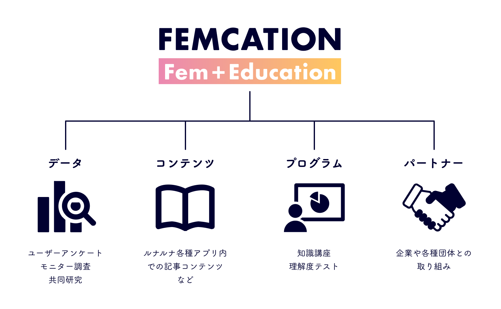 FEMCATION Fem+Educationの図