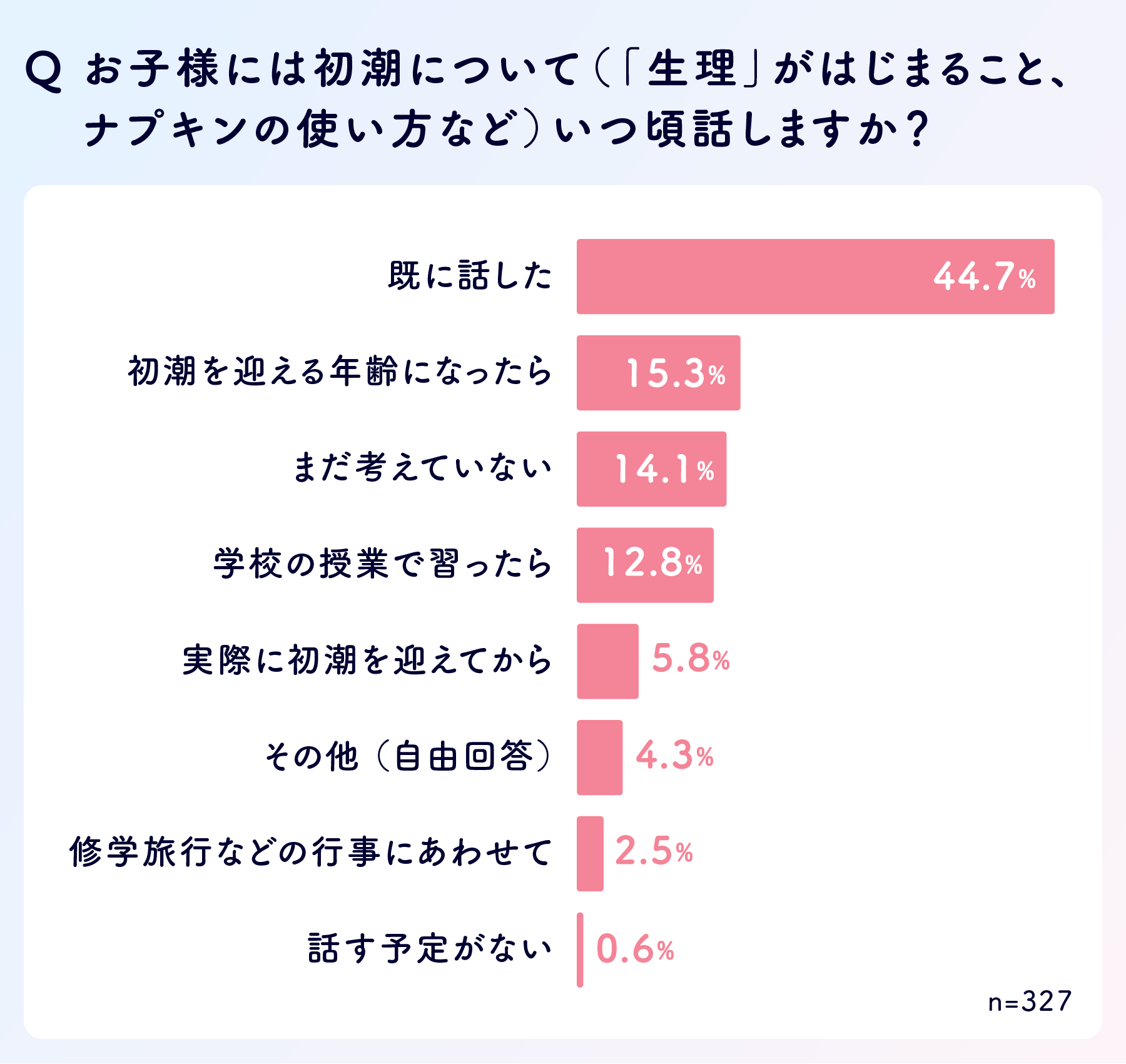 グラフ