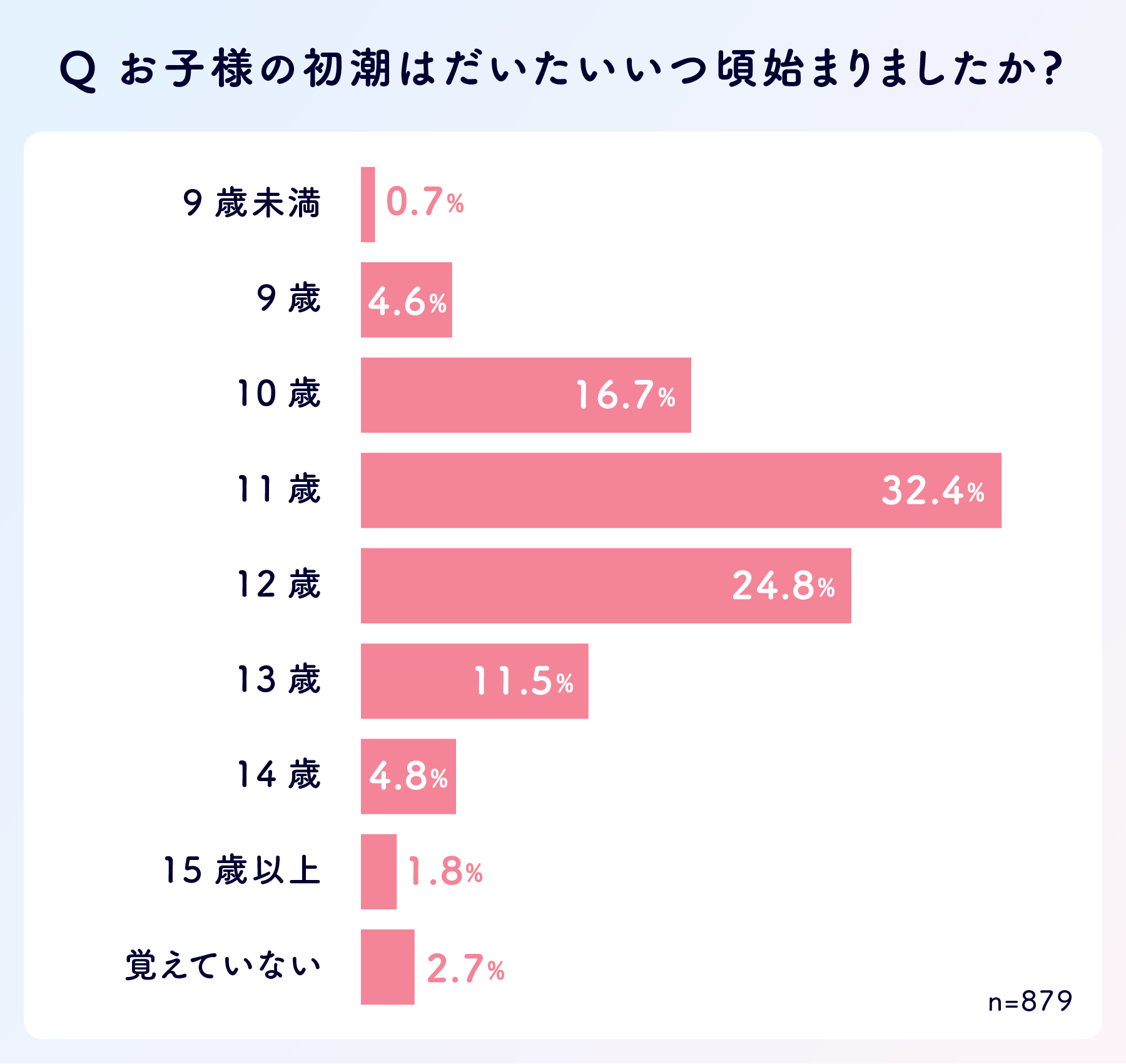 グラフ：お子様の初潮はだいたいいつごろ始まりましたか