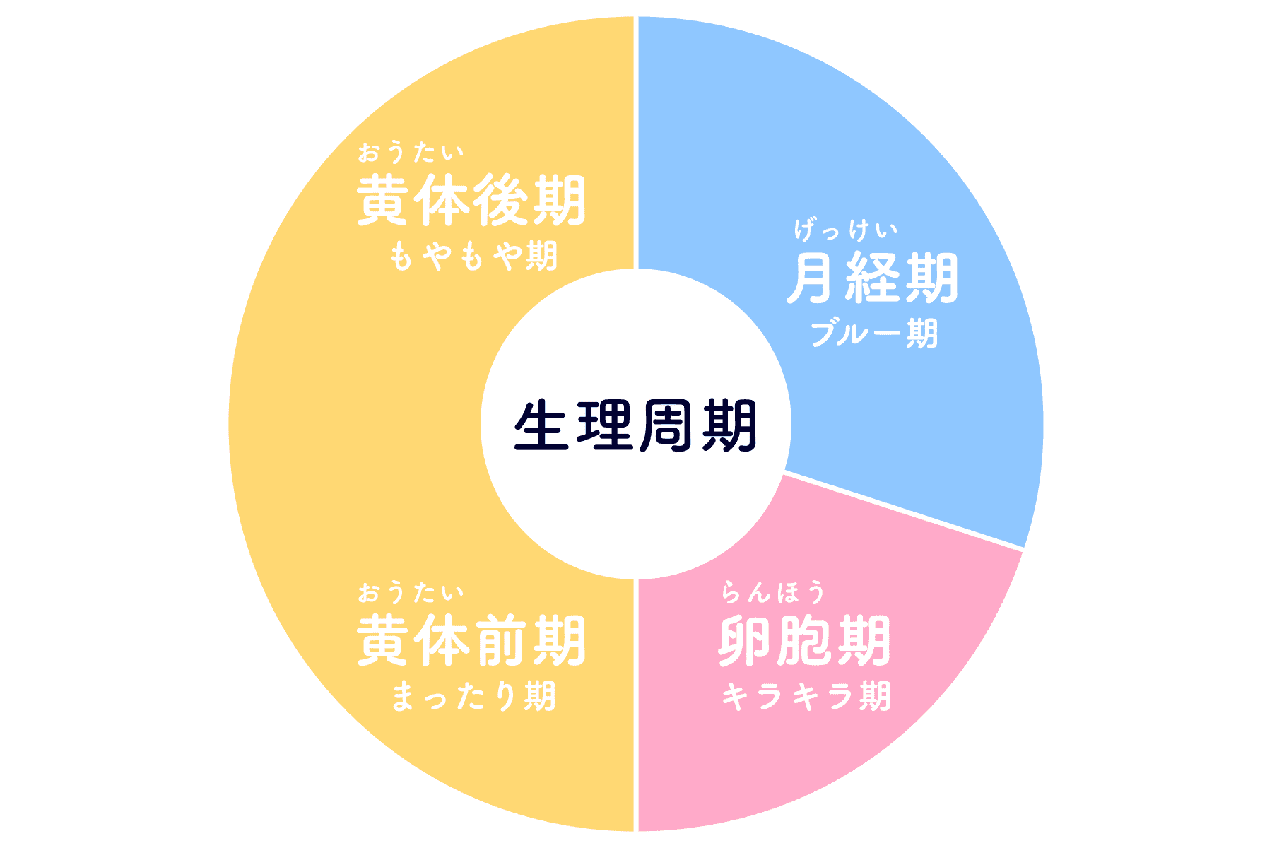 円グラフ：卵胞期（キラキラ期） 黄体前期（まったり期）黄体後期（もやもや期）月経期（ブルー期）