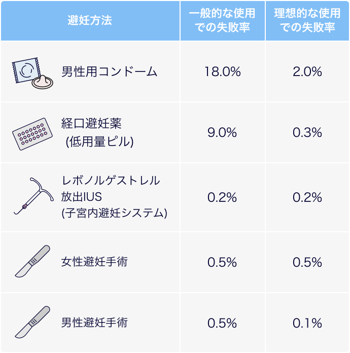 避妊方法と使用開始1年間の失敗率の表