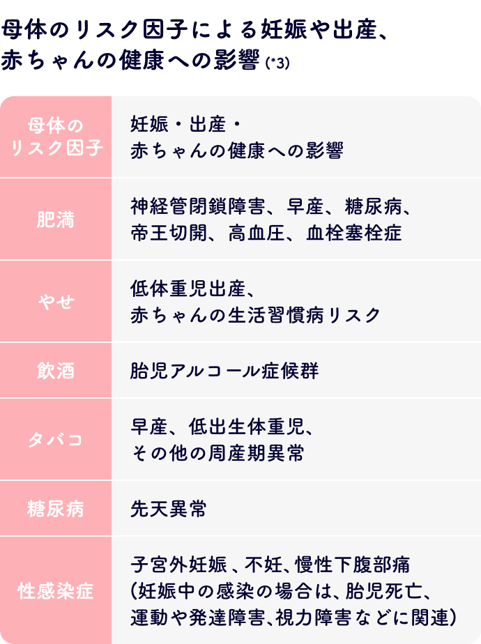 母体のリスク因子による妊娠や出産、赤ちゃんの健康への影響 (*3)