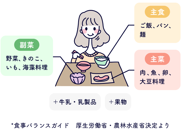 図:食事バランスガイド