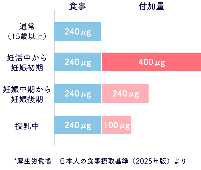 ※厚生労働省 日本人の食事摂取基準(2025年版)より