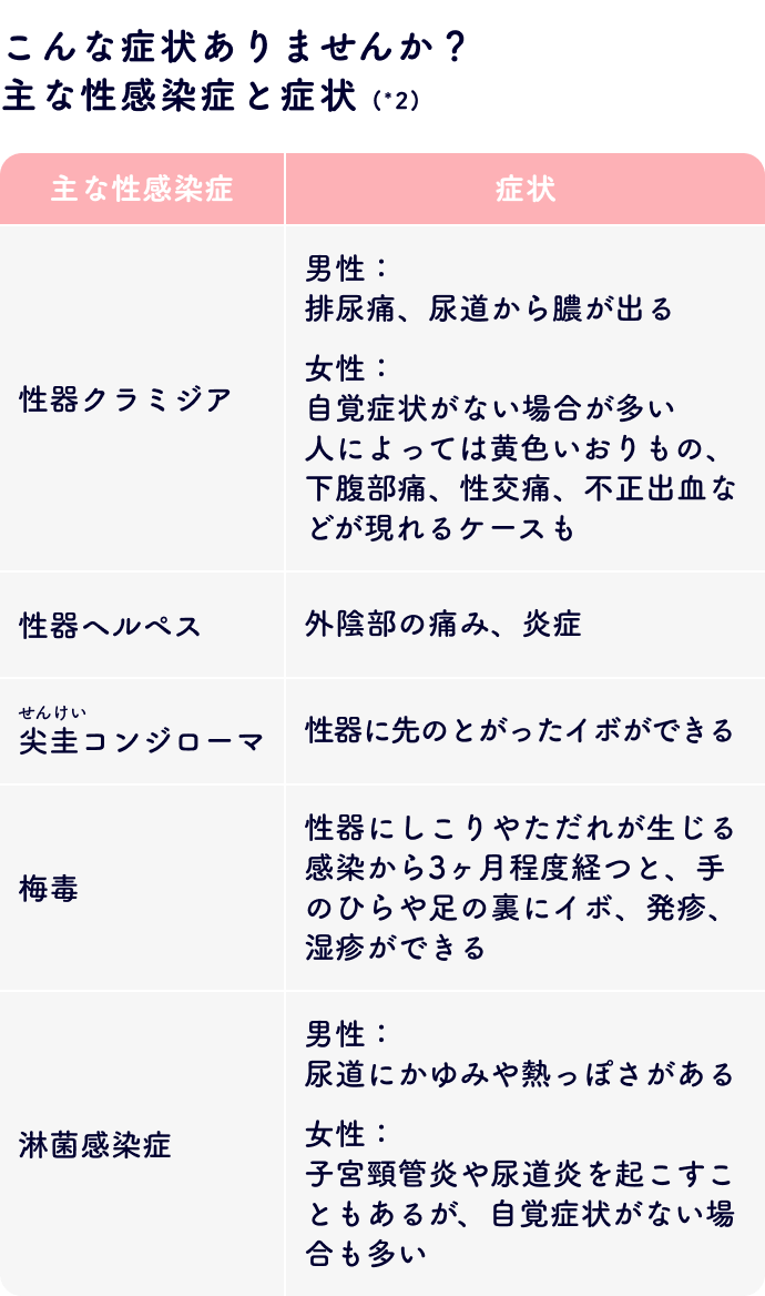 こんな症状ありませんか?主な性感染症と症状*2