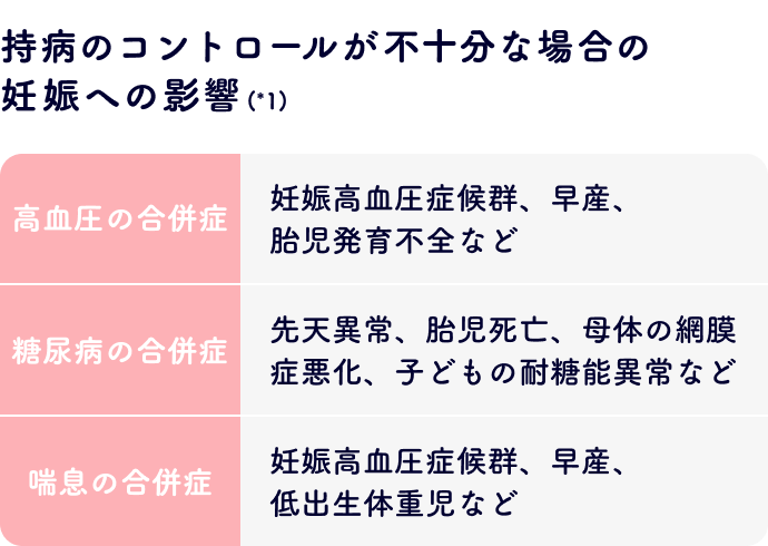 持病のコントロールが不十分な場合の妊娠への影響*1