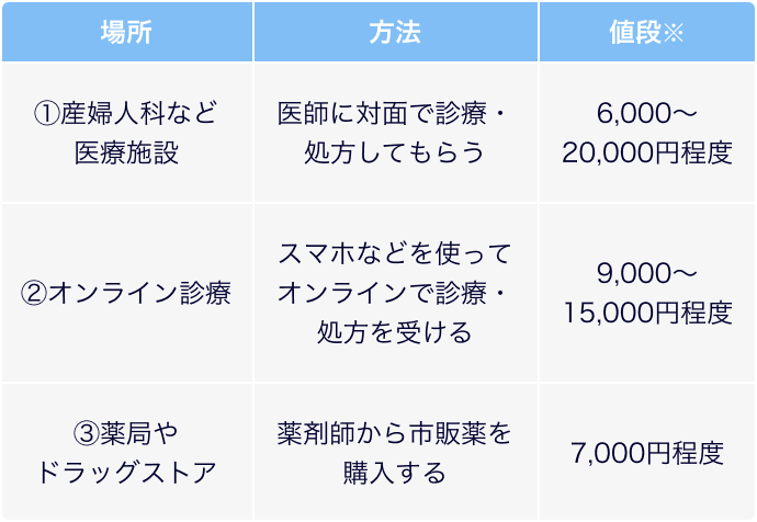 主な入手方法の比較表